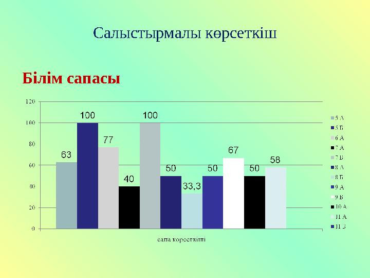 Салыстырмалы көрсеткіш Білім сапасы