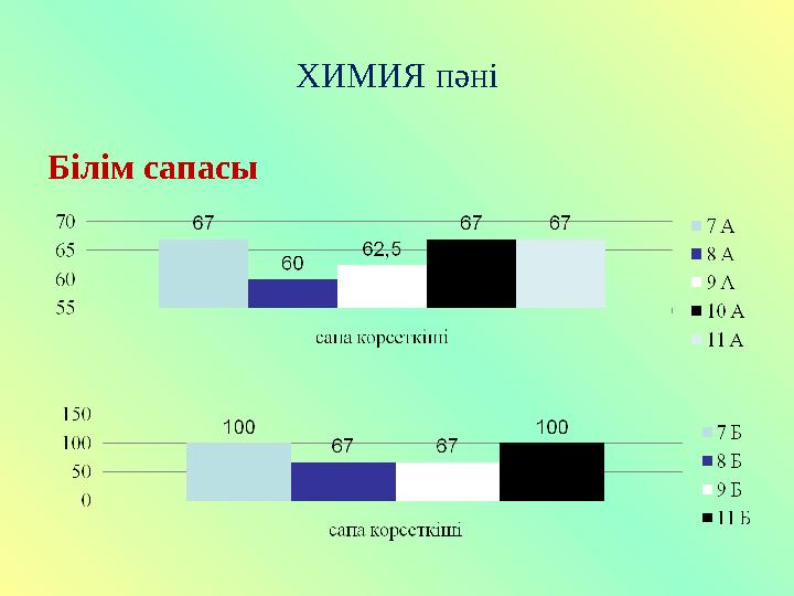 ХИМИЯ пәні Білім сапасы