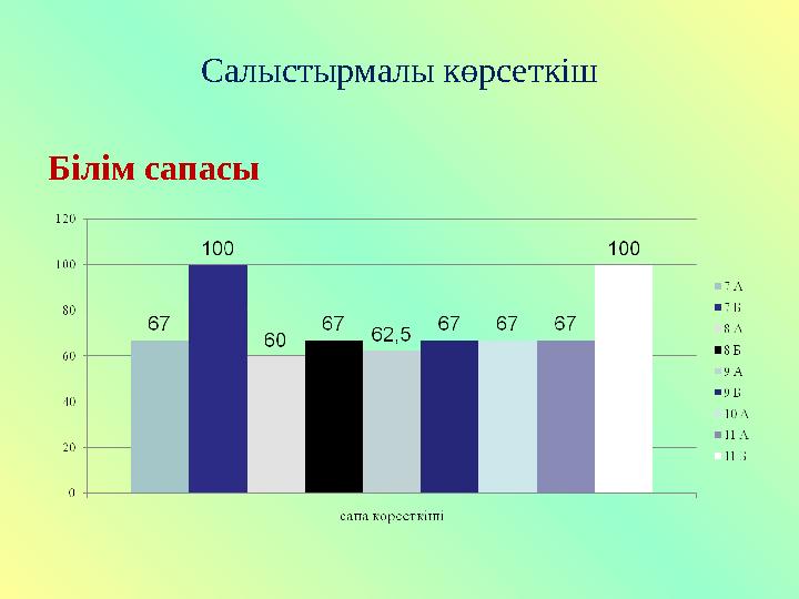 Салыстырмалы көрсеткіш Білім сапасы