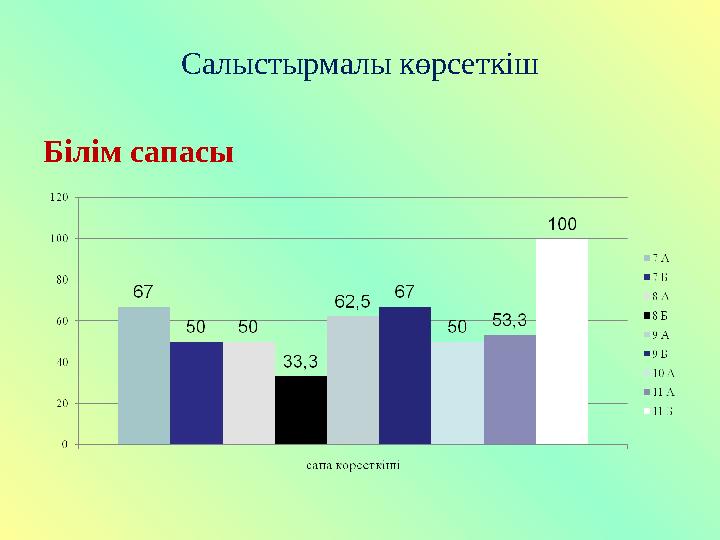 Салыстырмалы көрсеткіш Білім сапасы