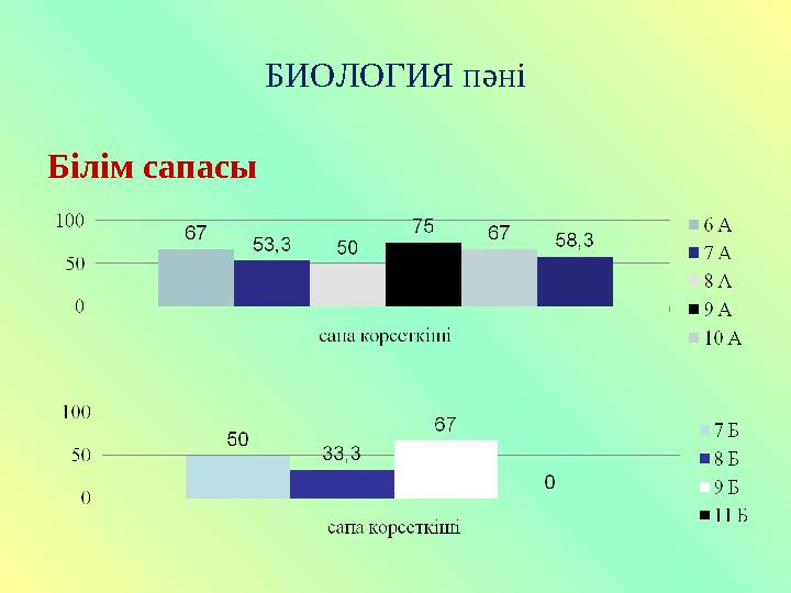 БИОЛОГИЯ пәні Білім сапасы