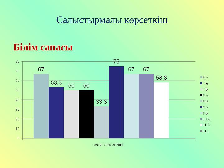 Салыстырмалы көрсеткіш Білім сапасы