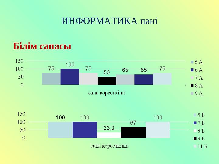 ИНФОРМАТИКА пәні Білім сапасы