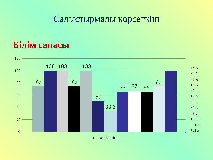 Салыстырмалы көрсеткіш Білім сапасы