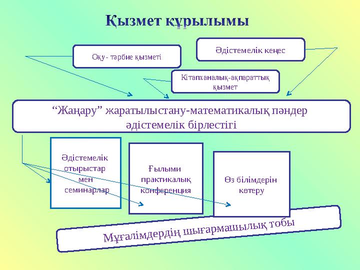 Әдістемелік отырыстар мен семинарлар Ғылыми практикалық конференция Әдістемелік кеңесМ ұ ға л ім д е р д ің ш ы ға р м а ш