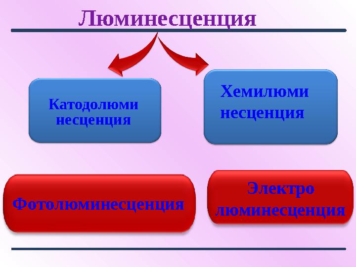 Электро люминесценцияЛюминесценция Катодолюми несценция Хемилюми несценция Фотолюминесценция