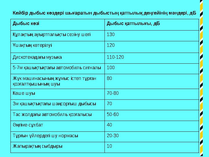 Кейбір дыбыс көздері шығаратын дыбыстың қаттылық деңгейінің мәндері, дБ Дыбыс көзі Дыбыс қаттылығы, дБ Құлақтың ауыртпалықты