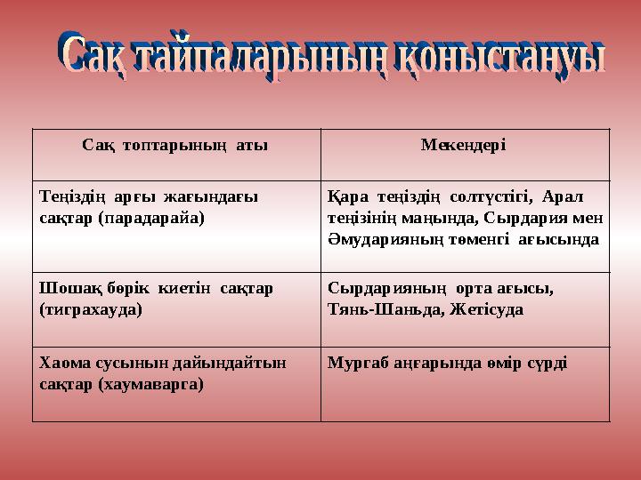 Сақ топтарының аты Мекендері Теңіздің арғы жағындағы сақтар (парадарайа) Қара теңіздің солтүстігі, Арал теңізінің ма