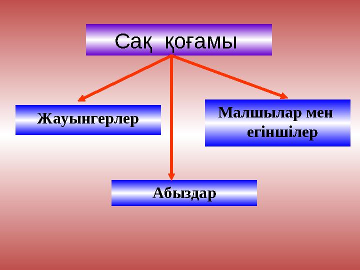 Сақ қоғамы Жауынгерлер Абыздар Малшылар мен егіншілер