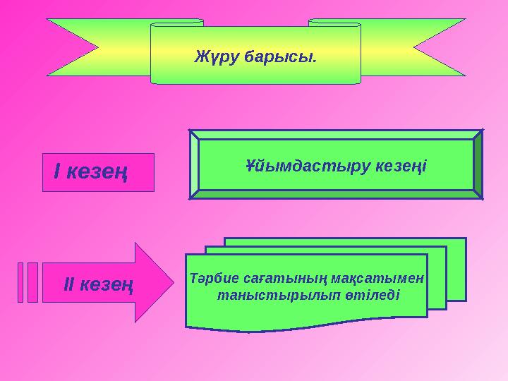 Жүру барысы. ІІ кезең І кезең Ұйымдастыру кезеңі Тәрбие сағатының мақсатымен таныстырылып өтіледі