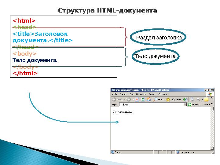 <html> <head> <title>Заголовок документа.</title> </head> <body> Тело документа. </body> </html> Структура Структура HTML-HTML