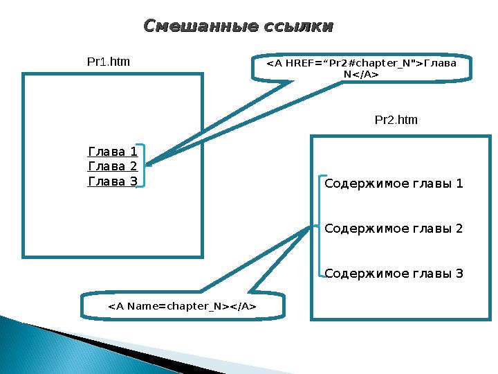 Смешанные ссылкиСмешанные ссылки Глава 1 Глава 2 Глава 3 <А HREF=“Pr2#chapter_N"> Глава N</A> <А Name=chapter_N></A> Содержи