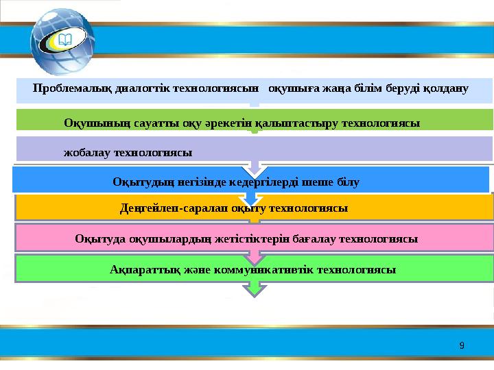 9 Проблемалық диалогтік технологиясын оқушыға жаңа білім беруді қолдану Оқушының сауатты оқу әрекетін қалыптастыру техн