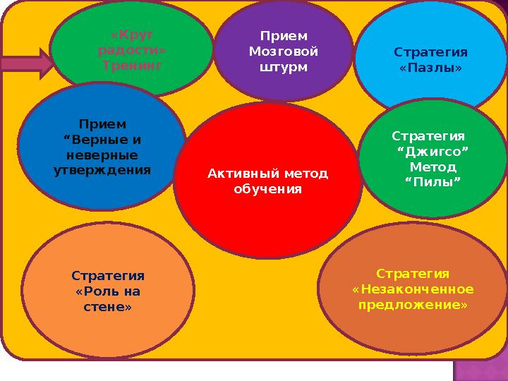 Цели обучения: Цели обучения: Критерии оценивания «Круг радости» Тренинг Прием Мозговой штурм Стратегия «Пазлы» Прием “Верн