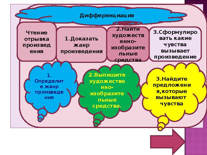Дифференциация Чтение отрывка произвед ения 1.Доказать жанр произведения 2.Найти художеств енно- изобразите льные средства