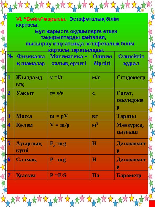 №Физикалы қ шамалар Математика – халық өрнегі Өлшем бірлігі Өлшейтін құрал 1Жылдамд ық v =l/t м/с Спидометр 2Уақыт t= s/v с С