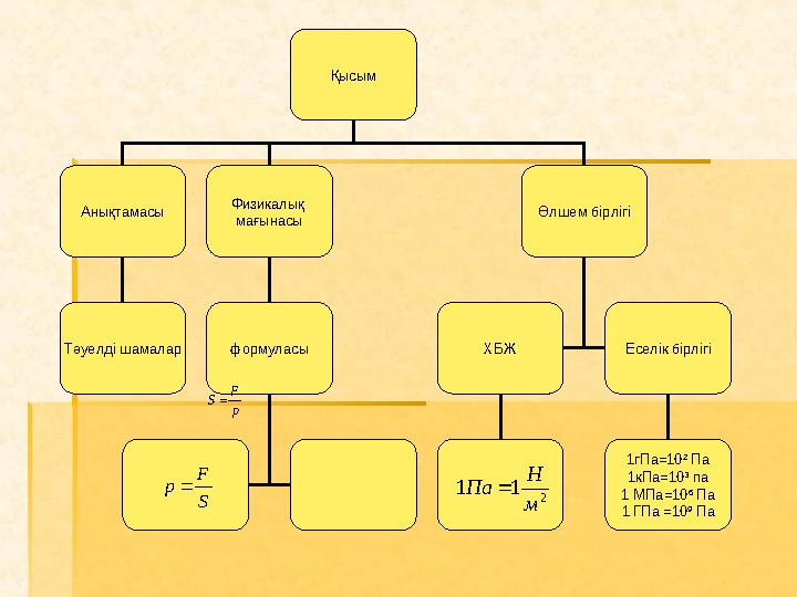 Қысым Анықтамасы Физикалық мағынасы Өлшем бірлігі формуласыТәуелді шамалар ХБЖ Еселік бірлігі 1гПа =10 2 Па 1кПа = 10 3 па 1