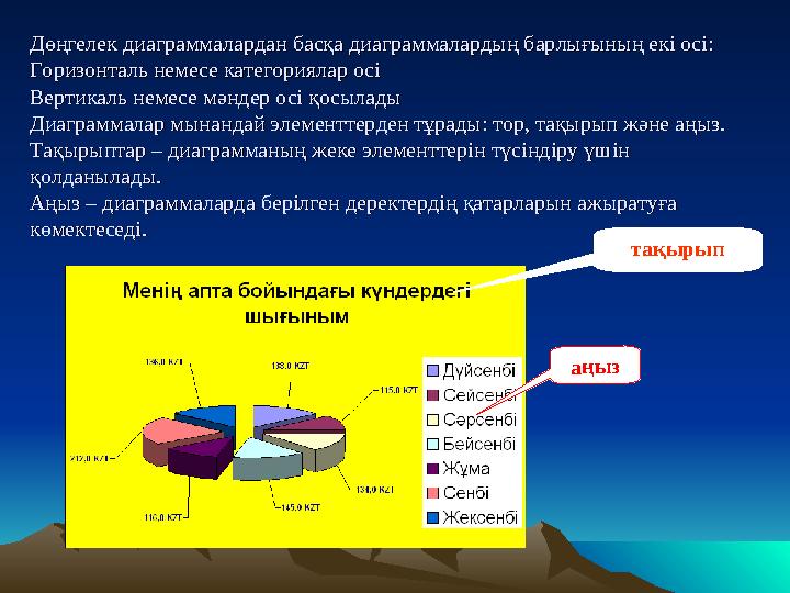 Дөңгелек диаграммалардан басқа диаграммалардың барлығының екі осі: Дөңгелек диаграммалардан басқа диаграммалардың барлығыны