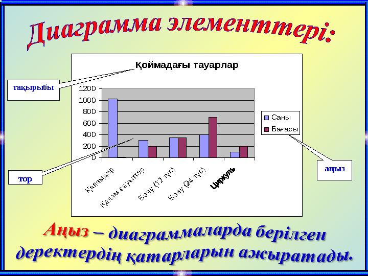 Қоймадағы тауарлар 0 200 400 600 800 1000 1200 Саны Бағасы тақырыбы тор аңыз