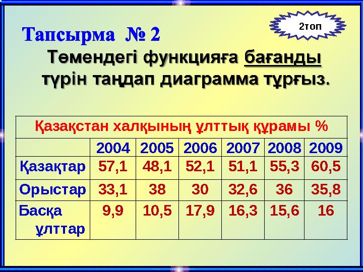 Қазақстан халқының ұлттық құрамы % 200420052006200720082009 Қазақтар57,148,152,151,155,360,5 Орыстар33,1383032,63635,8 Басқа