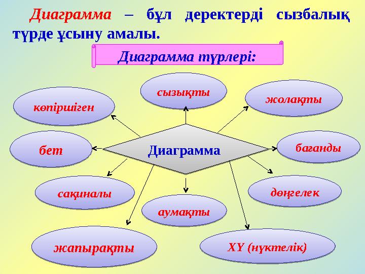Диаграмма – бұл деректерді сызбалық түрде ұсыну амалы. Диаграмма түрлері:сызықты сызықтыкөпіршіген көпіршігенбет бетсақиналы