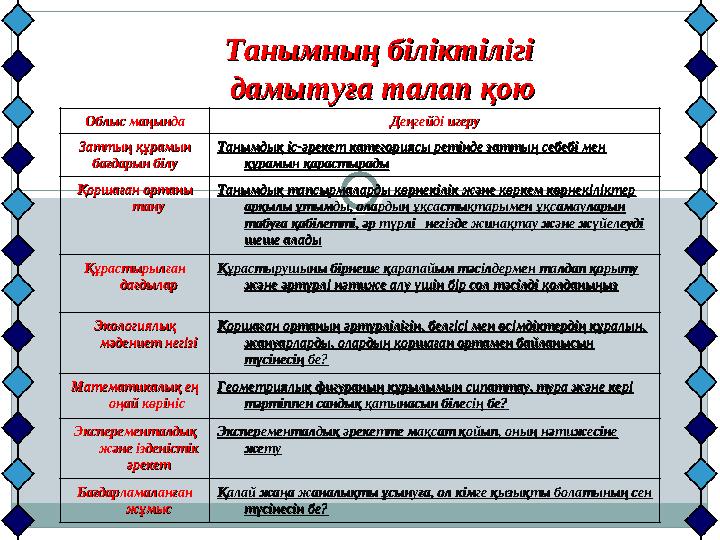 Танымның біліктілігіТанымның біліктілігі дамытуға талап қоюдамытуға талап қою Облыс маңындаОблыс маңында Деңгейді игеруДеңге