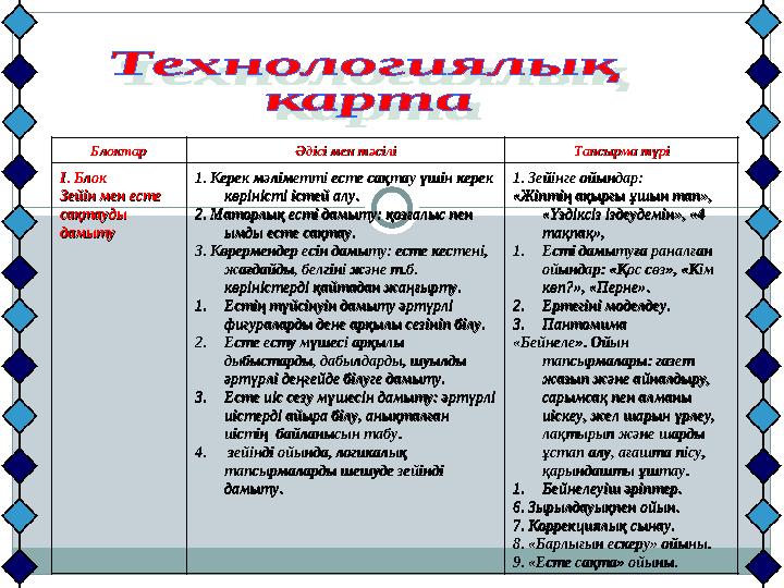 Блоктар Блоктар Әдісі мен тәсіліӘдісі мен тәсілі Тапсырма түріТапсырма түрі I. БлокI. Блок Зейін мен есте Зейін мен есте сақ