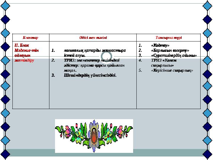 Блоктар Блоктар Әдісі мен тәсіліӘдісі мен тәсілі Тапсырма түріТапсырма түрі II. БлокII. Блок Мәдение-тін Мәдение-тін ойлауын