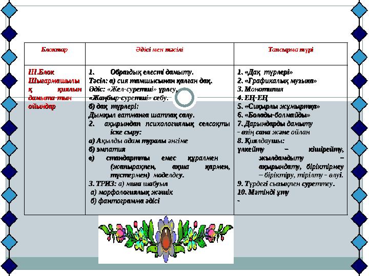 Блоктар Блоктар Әдісі мен тәсіліӘдісі мен тәсілі Тапсырма түріТапсырма түрі III.Блок III.Блок ШығармашылыШығармашылы қ қиялы