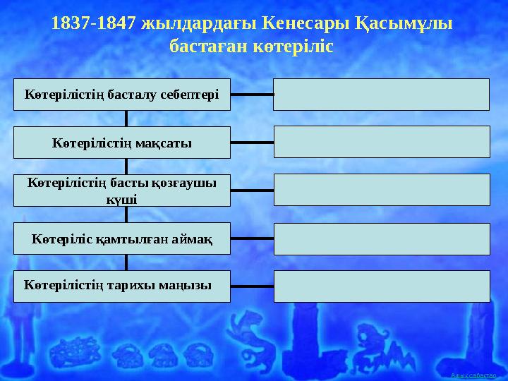 Ашық сабақтар1837-1847 жылдардағы Кенесары Қасымұлы бастаған көтеріліс Көтерілістің басталу себептері Көтерілістің мақсаты Көте