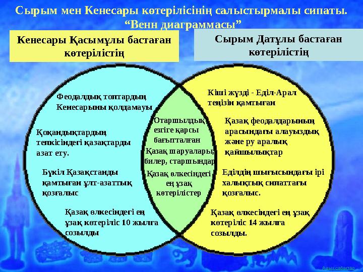 Ашық сабақтарСырым Датұлы бастаған көтерілістіңКенесары Қасымұлы бастаған көтерілістіңСырым мен Кенесары көтерілісінің салыс