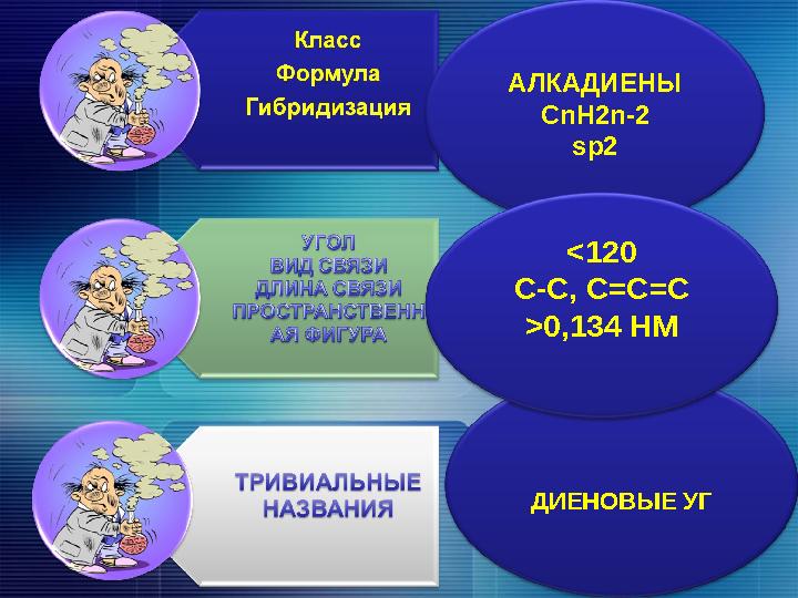 АЛКАДИЕНЫ CnH2n-2 sp2 ДИЕНОВЫЕ УГ <120 С-С, С=С=С >0,134 НМ