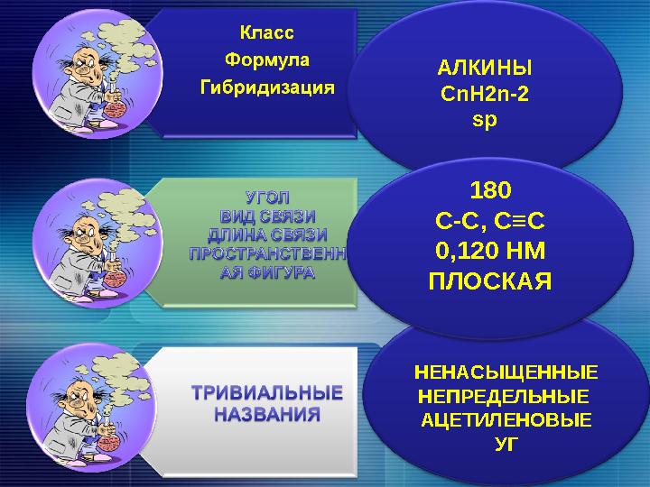 АЛКИНЫ CnH2n-2 sp НЕНАСЫЩЕННЫЕ НЕПРЕДЕЛЬНЫЕ АЦЕТИЛЕНОВЫЕ УГ 180 С-С, С≡С 0,120 НМ ПЛОСКАЯ