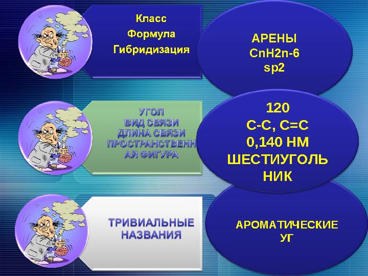 АРЕНЫ CnH2n-6 sp2 АРОМАТИЧЕСКИЕ УГ 120 С-С, С=С 0,140 НМ ШЕСТИУГОЛЬ НИК