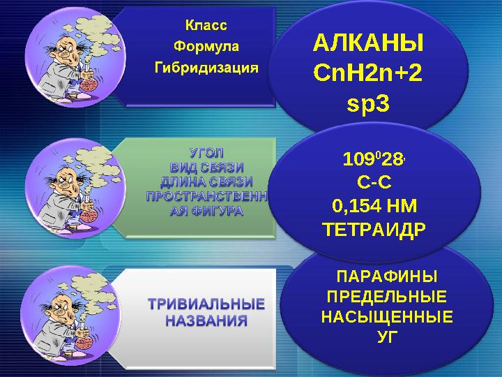 АЛКАНЫ CnH2n+2 sp3 ПАРАФИНЫ ПРЕДЕЛЬНЫЕ НАСЫЩЕННЫЕ УГ 109 0 28 , С-С 0,154 НМ ТЕТРАИДР