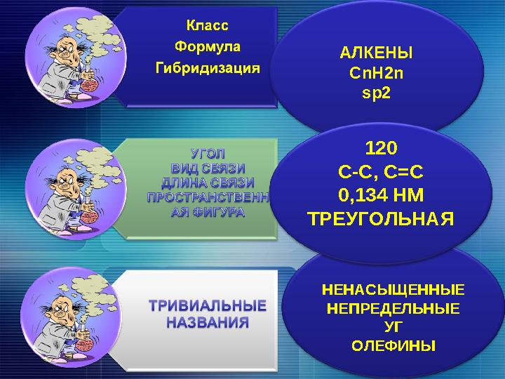 АЛКЕНЫ CnH2n sp2 НЕНАСЫЩЕННЫЕ НЕПРЕДЕЛЬНЫЕ УГ ОЛЕФИНЫ 120 С-С, С=С 0,134 НМ ТРЕУГОЛЬНАЯ
