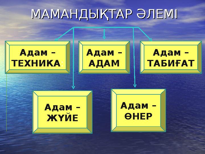 МАМАНДЫҚТАР ӘЛЕМІМАМАНДЫҚТАР ӘЛЕМІ Адам – АДАМ Адам – ТАБИҒАТАдам – ТЕХНИКА : Адам – ЖҮЙЕ Адам – ӨНЕР