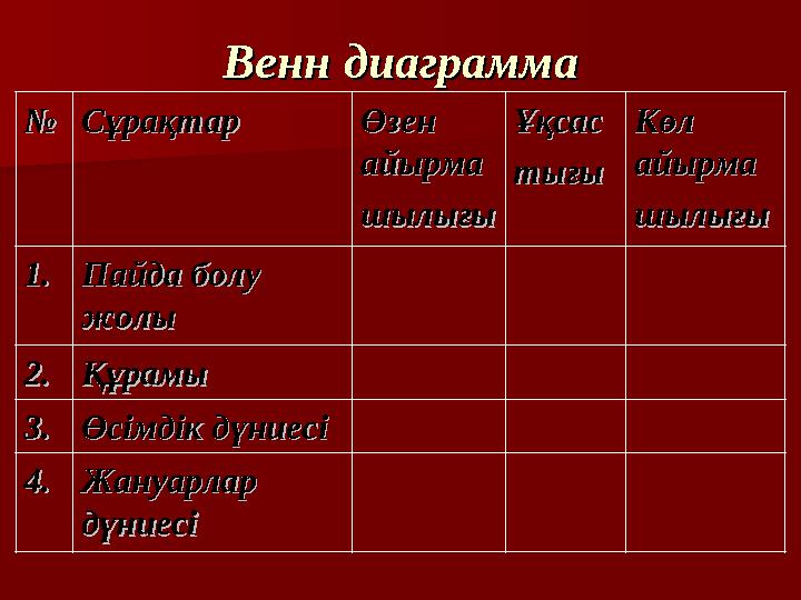 Венн диаграммаВенн диаграмма №№ СұрақтарСұрақтар Өзен Өзен айырмаайырма шылығышылығы ҰқсасҰқсас тығытығы Көл Көл айырмаайырма