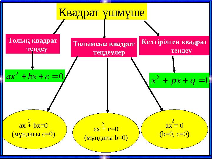 0 2  cbxax Квадрат үшмүше Толық квадрат теңдеу Толымсыз квадрат теңдеулер ax + bx=0 (мұндағы с=0) ax + c=0 (мұндағ