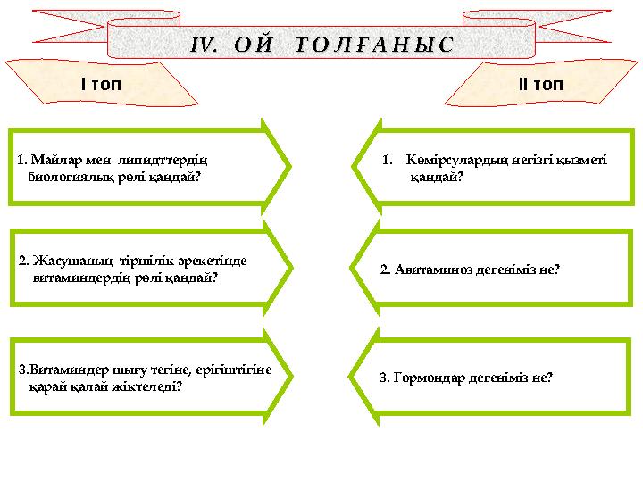 ІІVV. О Й Т О Л Ғ А Н Ы С. О Й Т О Л Ғ А Н Ы С І топ ІІ топ 1. Майлар мен липидттердің биологиялық рөлі қанда