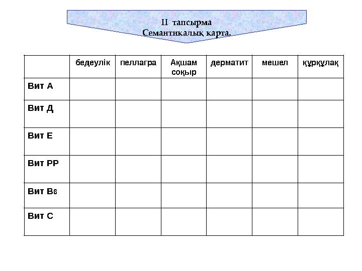 ІІ тапсырма Семантикалық карта. бедеулікпеллагра Ақшам соқыр дерматит мешел құрқұлақ Вит А Вит Д Вит Е Вит РР Вит В6 Вит С