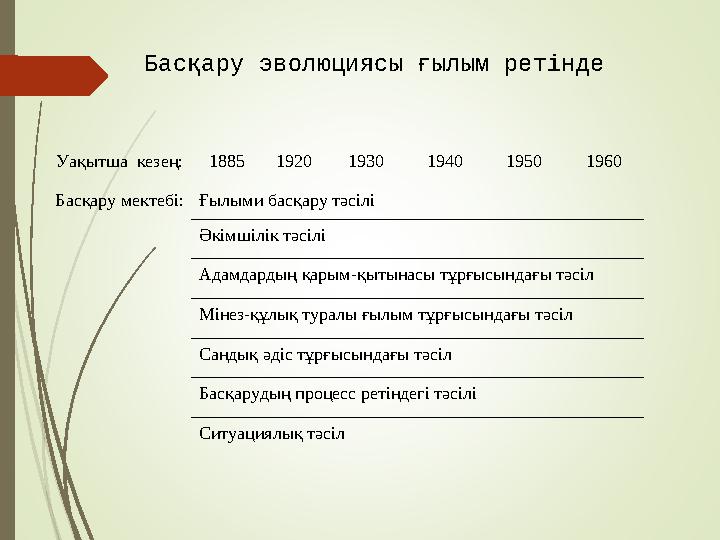 Уақытша кезең: 1885 1920 1930 1940 1950 1960 Басқару мектебі: Ғылыми басқару тәсілі Әкімшілік тәсілі Адамдардың қарым-қытынасы