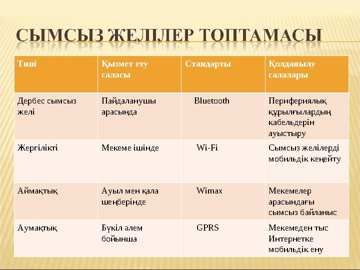 Типі Қызмет ету саласы Стандарты Қолданылу салалары Дербес сымсыз желі Пайдаланушы арасында Bluetooth Перифериялық құр
