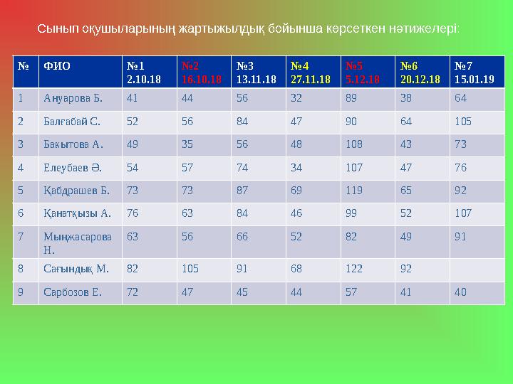 Сынып оқушыларының жартыжылдық бойынша көрсеткен нәтижелері: №ФИО №1 2.10.18 №2 16.10.18 №3 13.11.18 №4 27.11.18 №5 5.12.1