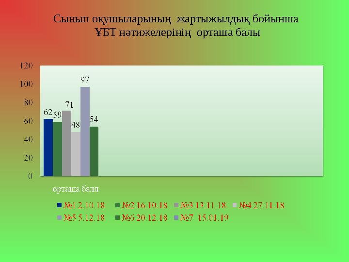 Сынып оқушыларының жартыжылдық бойынша ҰБТ нәтижелерінің орташа балы
