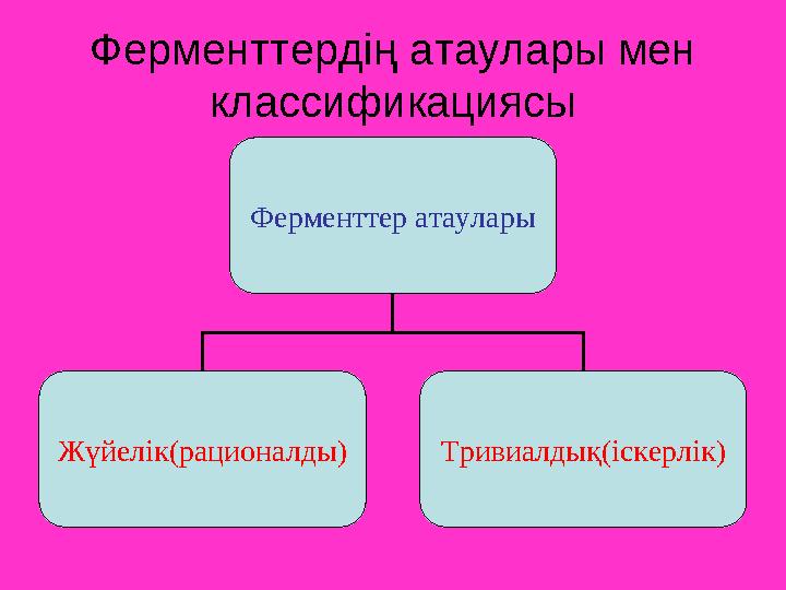 Ферменттердің атаулары мен классификациясы Ферменттер атаулары Жүйелік(рационалды) Тривиалдық(іскерлік)