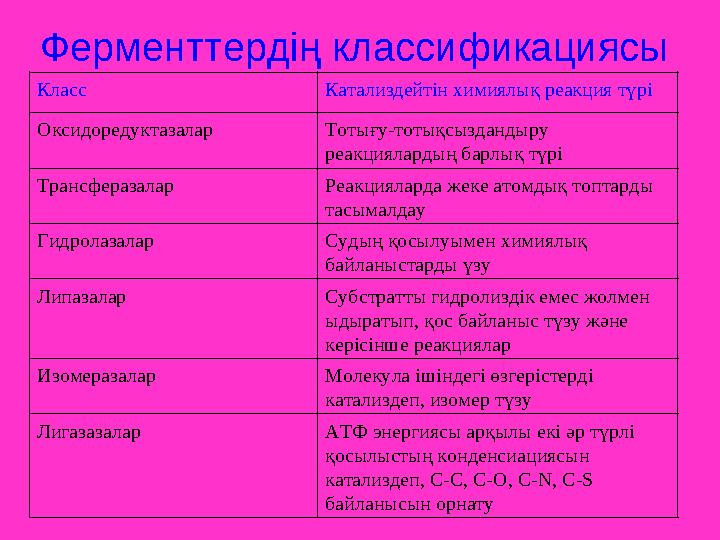 Ферменттердің классификациясы Класс Катализдейтін химиялық реакция түрі Оксидоредуктазалар Тотығу-тотықсыздандыру реакциялардың