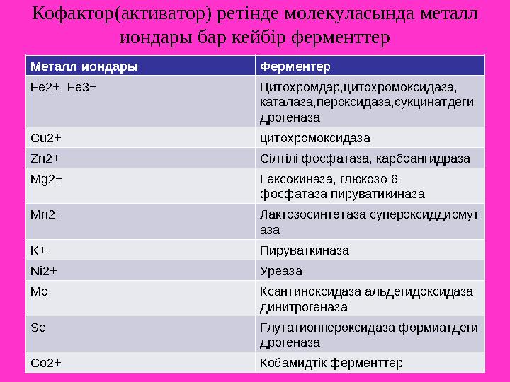 Кофактор(активатор) ретінде молекуласында металл иондары бар кейбір ферменттер Металл иондары Ферментер Fe2+. Fe3+ Цитохромдар,