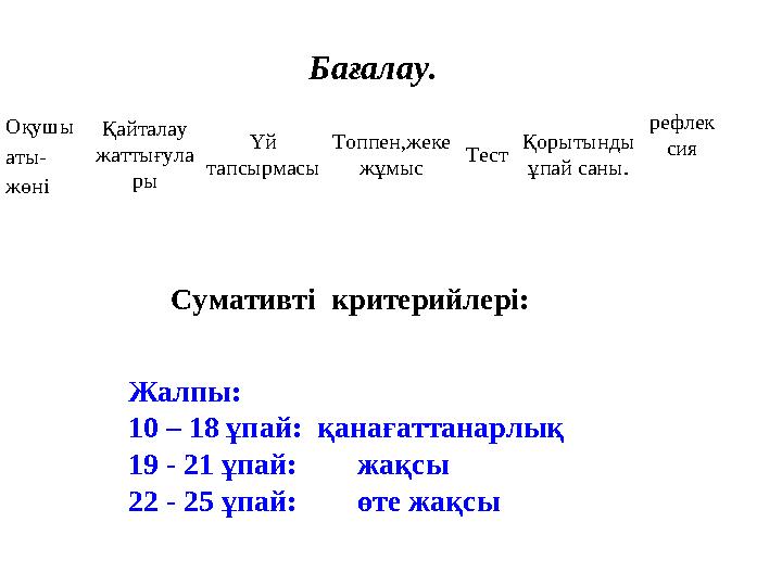 Бағалау. Оқушы аты- жөні Қайталау жаттығула ры Үй тапсырмасы Топпен,жеке жұмыс Тест Қорытынды ұпай саны. рефлек сия