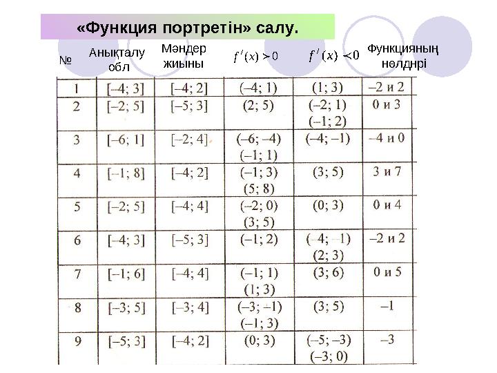 «Функция портретін» салу. № Анықталу обл Мәндер жиыны0 ) (/  x f 0 ) (/  x f Функцияның нөлднрі